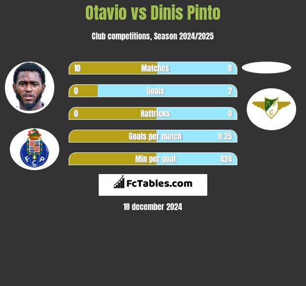 Otavio vs Dinis Pinto h2h player stats