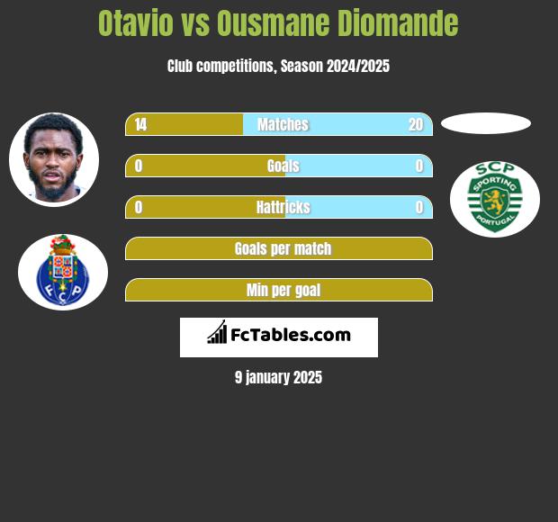 Otavio vs Ousmane Diomande h2h player stats