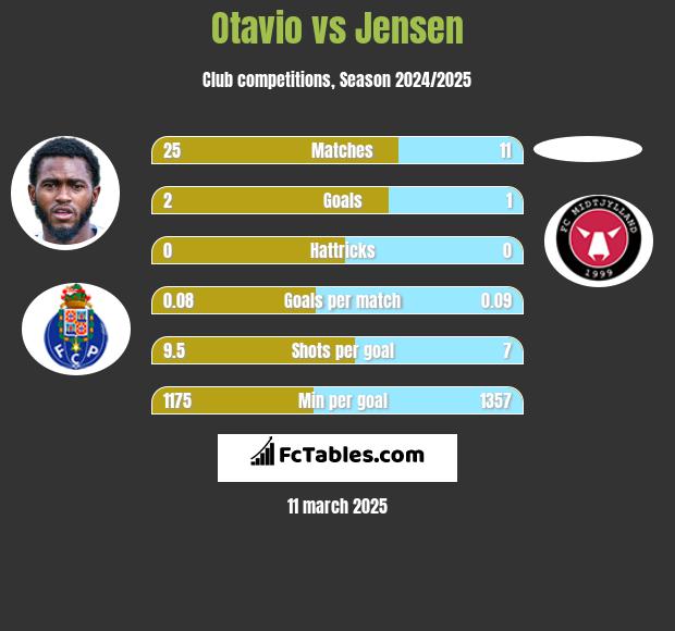 Otavio vs Jensen h2h player stats