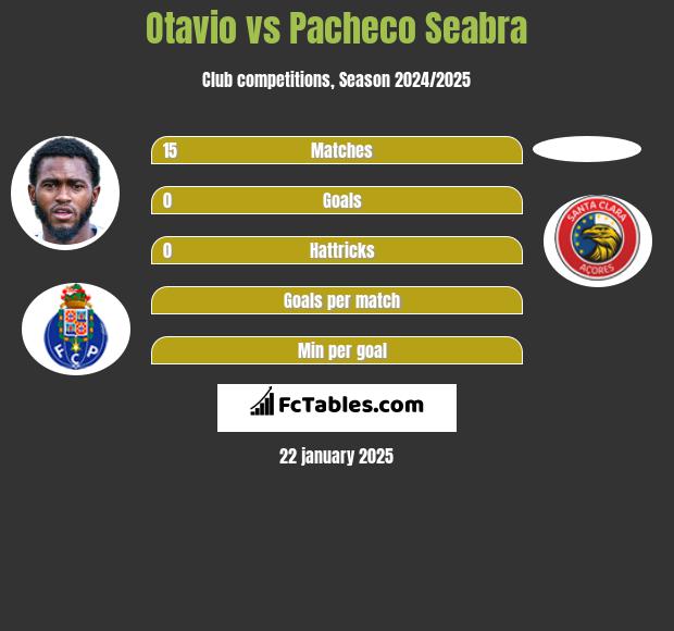 Otavio vs Pacheco Seabra h2h player stats