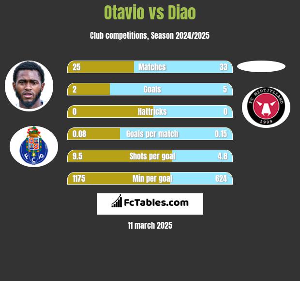 Otavio vs Diao h2h player stats