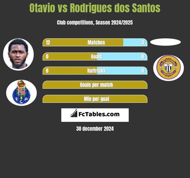 Otavio vs Rodrigues dos Santos h2h player stats