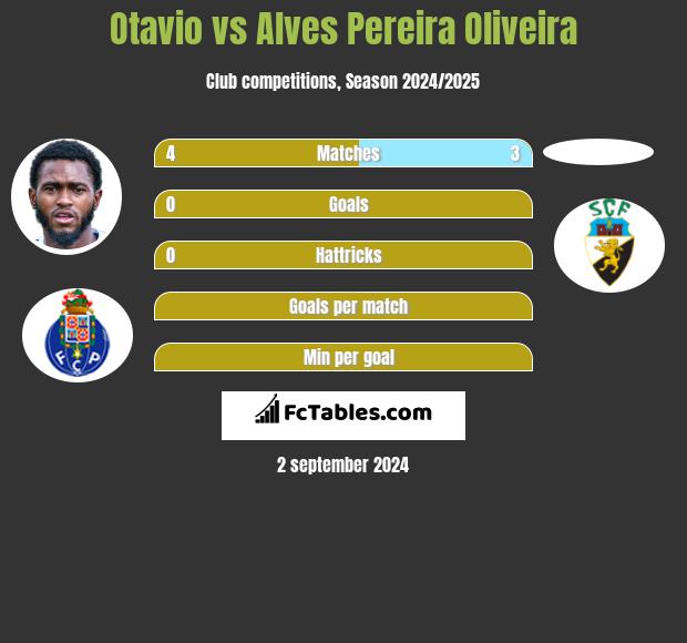 Otavio vs Alves Pereira Oliveira h2h player stats