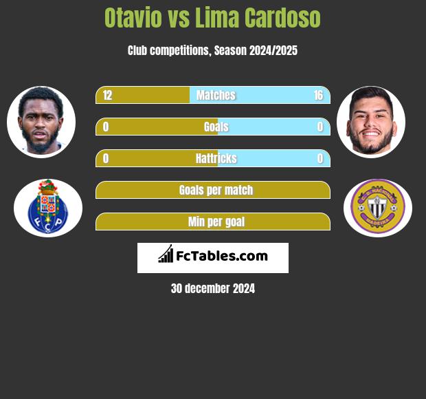 Otavio vs Lima Cardoso h2h player stats