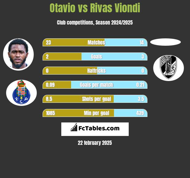 Otavio vs Rivas Viondi h2h player stats