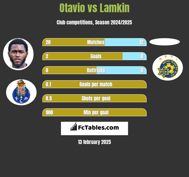 Otavio vs Lamkin h2h player stats