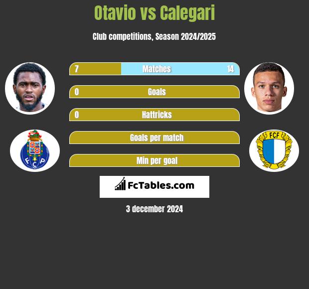 Otavio vs Calegari h2h player stats