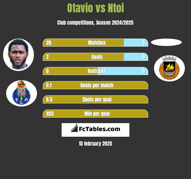 Otavio vs Ntoi h2h player stats