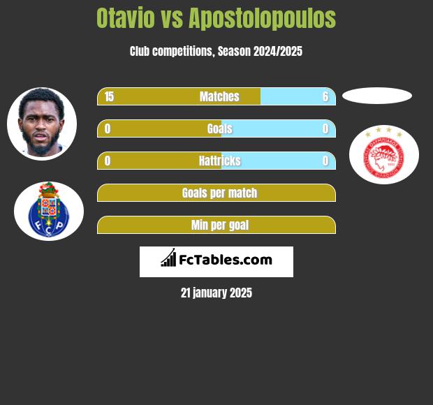 Otavio vs Apostolopoulos h2h player stats