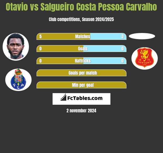 Otavio vs Salgueiro Costa Pessoa Carvalho h2h player stats