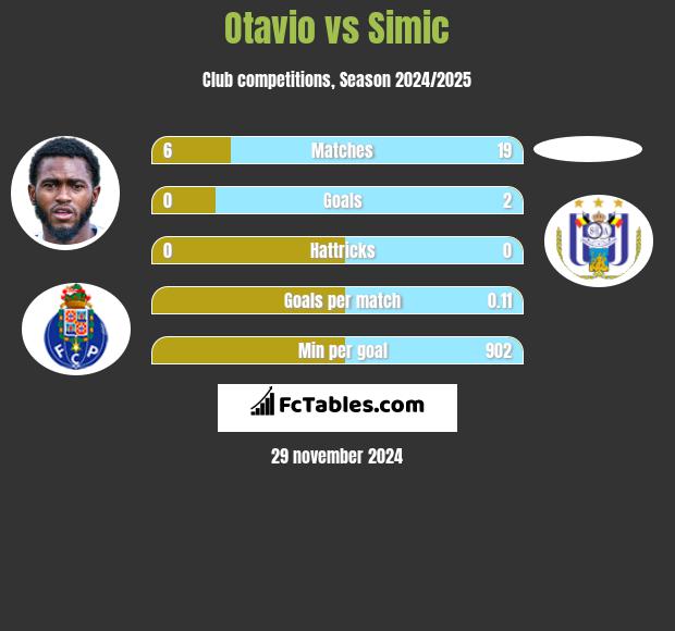 Otavio vs Simic h2h player stats