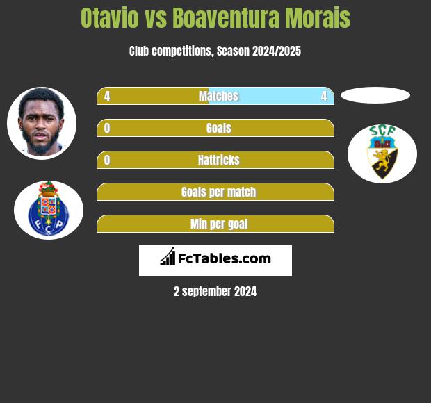 Otavio vs Boaventura Morais h2h player stats