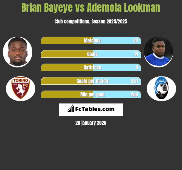 Brian Bayeye vs Ademola Lookman h2h player stats