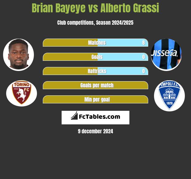 Brian Bayeye vs Alberto Grassi h2h player stats