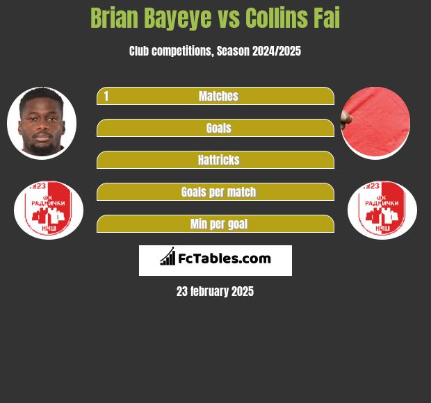 Brian Bayeye vs Collins Fai h2h player stats