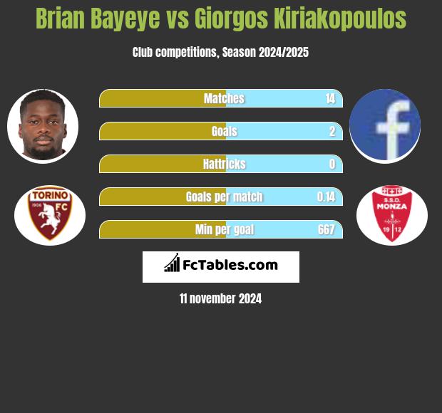 Brian Bayeye vs Giorgos Kiriakopoulos h2h player stats