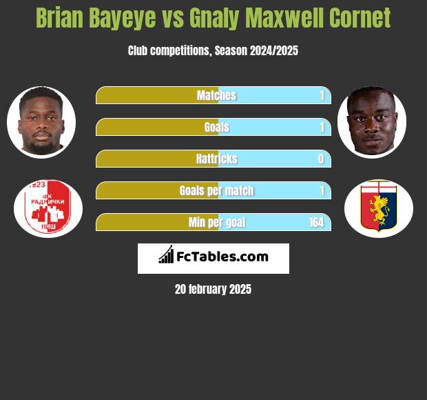 Brian Bayeye vs Gnaly Maxwell Cornet h2h player stats