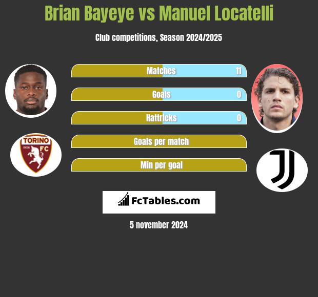 Brian Bayeye vs Manuel Locatelli h2h player stats