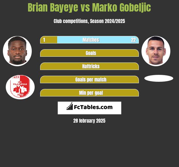 Brian Bayeye vs Marko Gobeljic h2h player stats