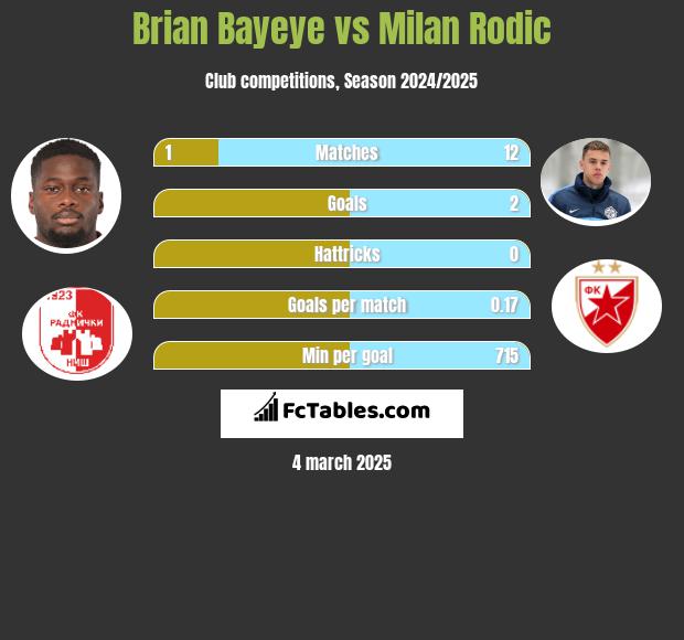 Brian Bayeye vs Milan Rodić h2h player stats