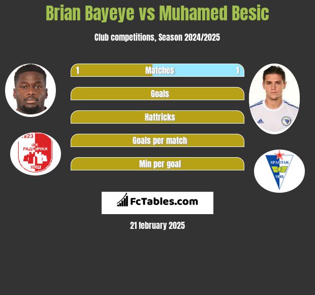 Brian Bayeye vs Muhamed Besic h2h player stats