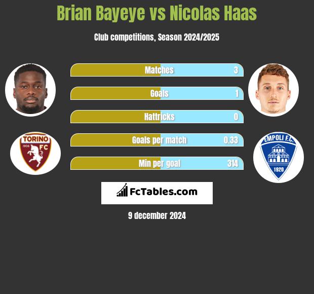 Brian Bayeye vs Nicolas Haas h2h player stats