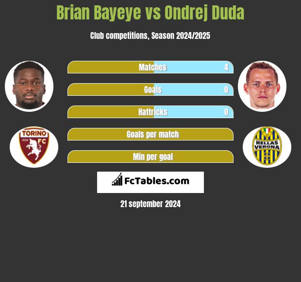 Brian Bayeye vs Ondrej Duda h2h player stats