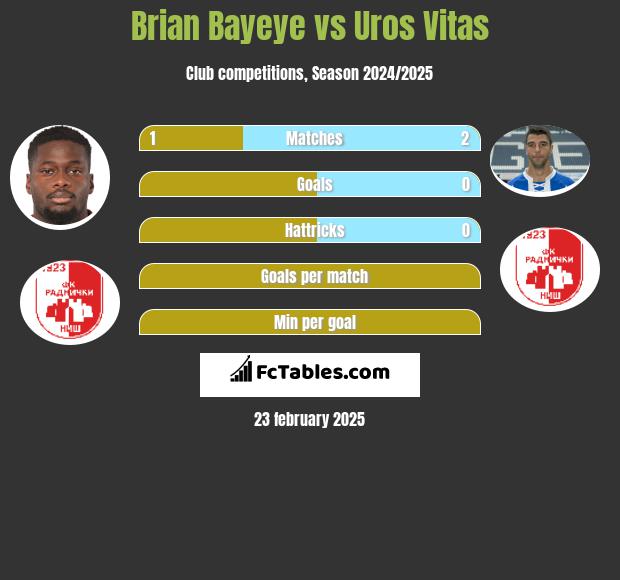 Brian Bayeye vs Uros Vitas h2h player stats