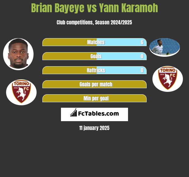 Brian Bayeye vs Yann Karamoh h2h player stats