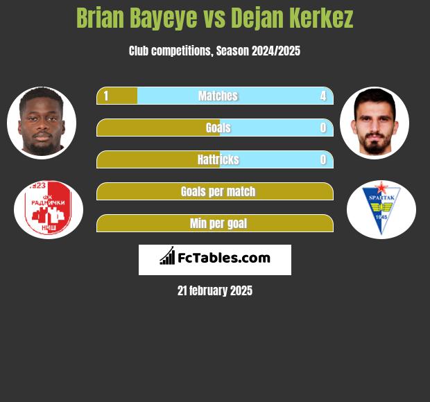 Brian Bayeye vs Dejan Kerkez h2h player stats