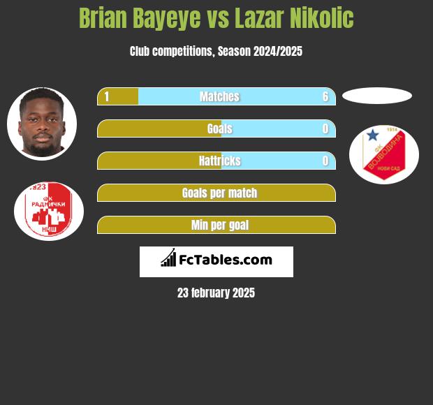 Brian Bayeye vs Lazar Nikolic h2h player stats