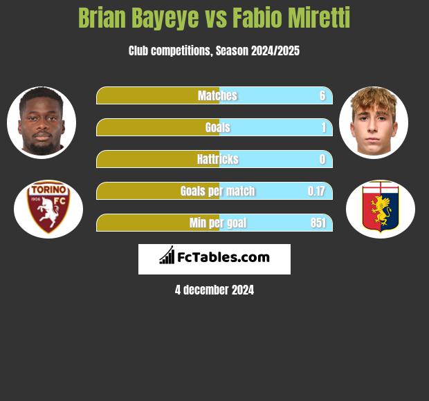 Brian Bayeye vs Fabio Miretti h2h player stats