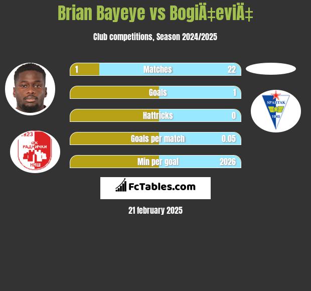 Brian Bayeye vs BogiÄ‡eviÄ‡ h2h player stats