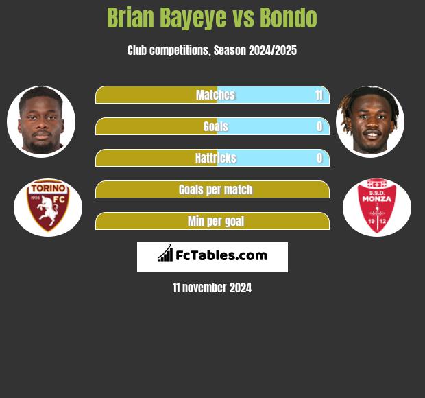 Brian Bayeye vs Bondo h2h player stats