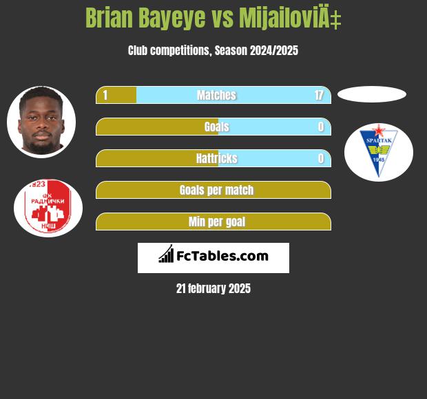 Brian Bayeye vs MijailoviÄ‡ h2h player stats