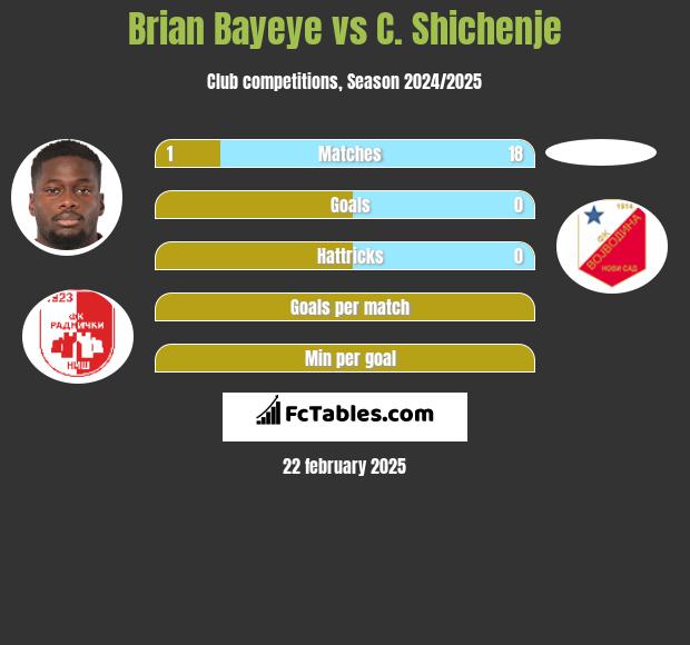 Brian Bayeye vs C. Shichenje h2h player stats