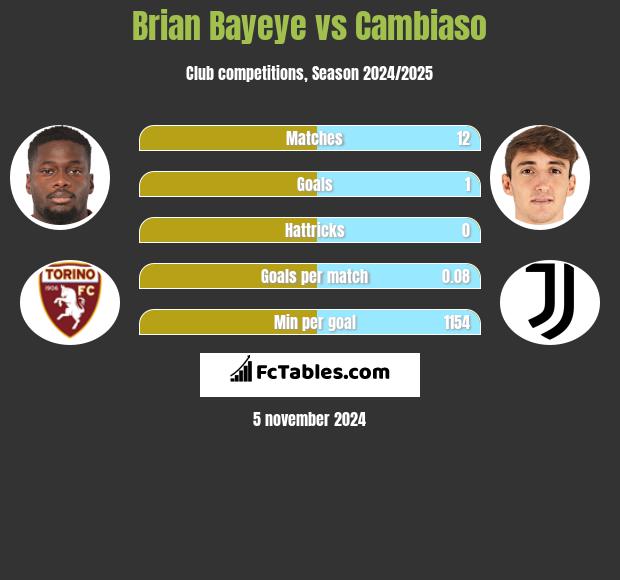 Brian Bayeye vs Cambiaso h2h player stats