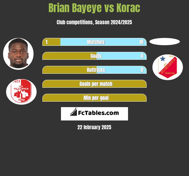 Brian Bayeye vs Korac h2h player stats