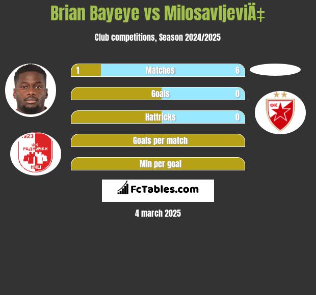 Brian Bayeye vs MilosavljeviÄ‡ h2h player stats