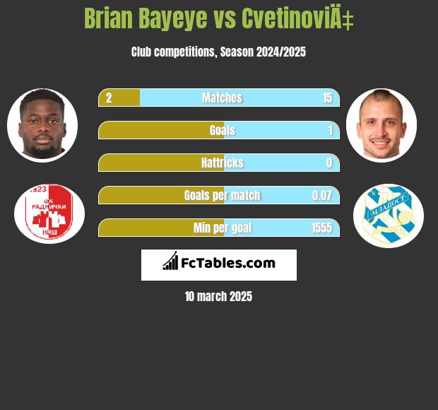 Brian Bayeye vs CvetinoviÄ‡ h2h player stats