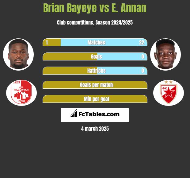 Brian Bayeye vs E. Annan h2h player stats