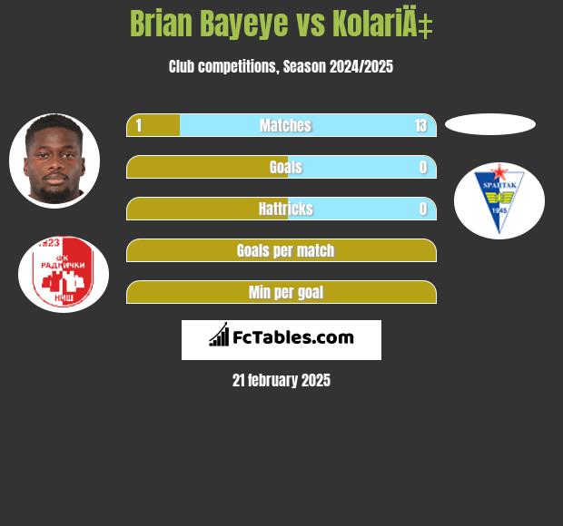 Brian Bayeye vs KolariÄ‡ h2h player stats