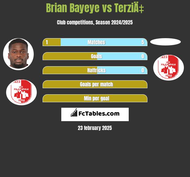 Brian Bayeye vs TerziÄ‡ h2h player stats