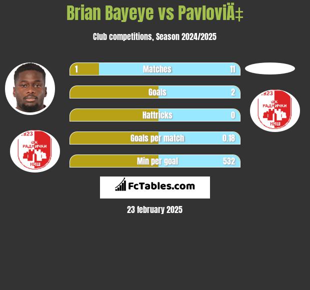 Brian Bayeye vs PavloviÄ‡ h2h player stats