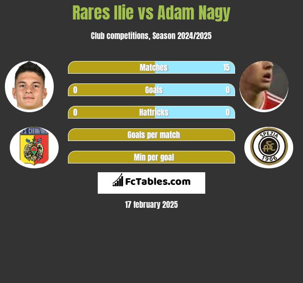 Rares Ilie vs Adam Nagy h2h player stats