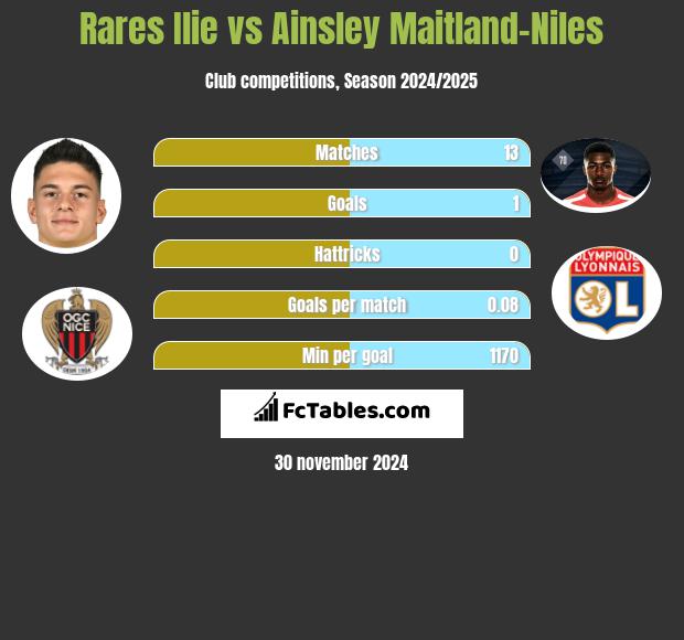 Rares Ilie vs Ainsley Maitland-Niles h2h player stats