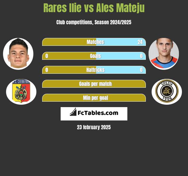 Rares Ilie vs Ales Mateju h2h player stats