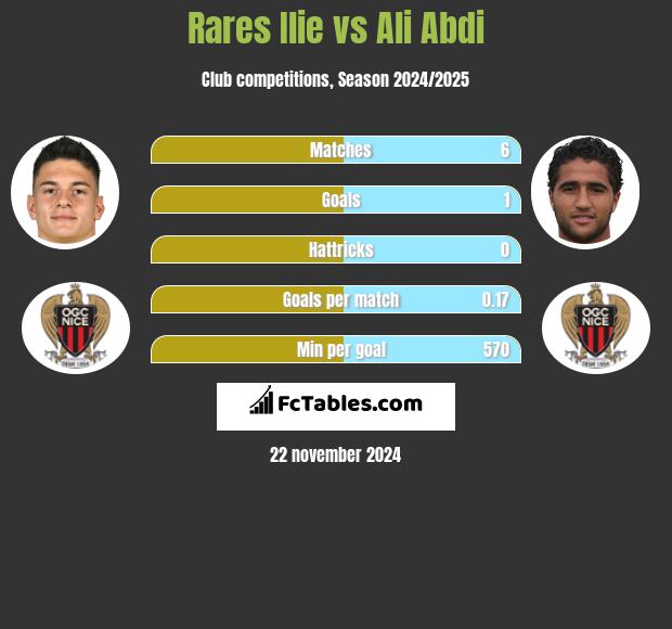 Rares Ilie vs Ali Abdi h2h player stats