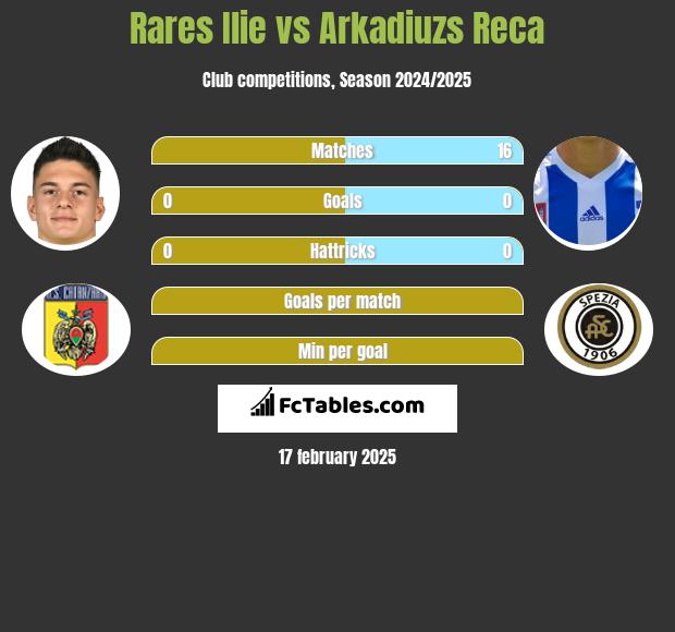 Rares Ilie vs Arkadiuzs Reca h2h player stats