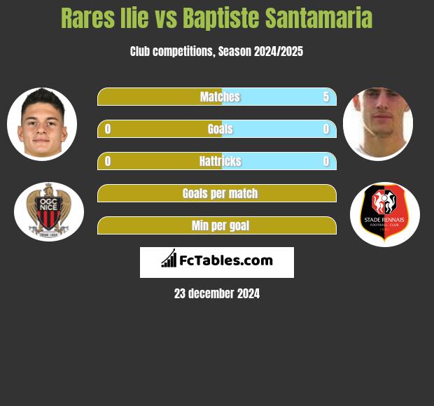 Rares Ilie vs Baptiste Santamaria h2h player stats